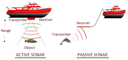Active Sonar and Passive Sonar