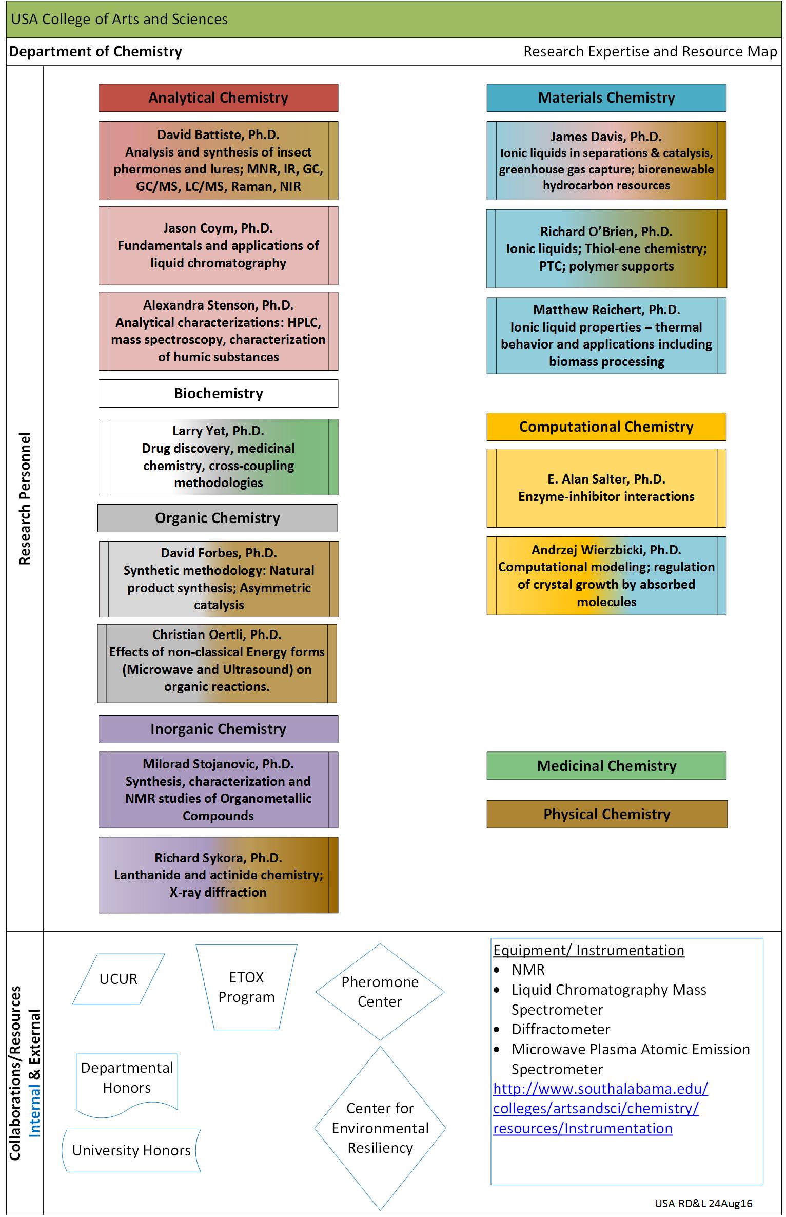 USA Deparment of Chemistry Expertise Map