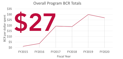 Overall Benefit-to-Cost-Ratio: $27